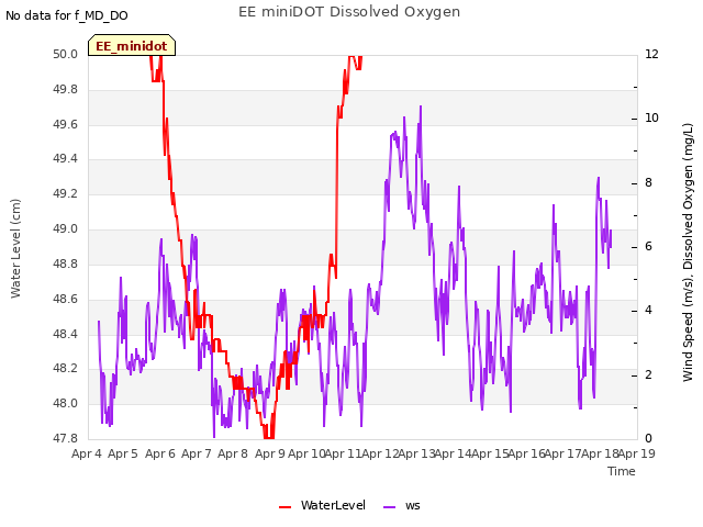 plot of EE miniDOT Dissolved Oxygen