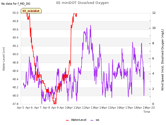 plot of EE miniDOT Dissolved Oxygen