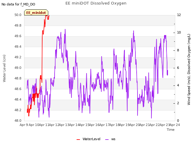 plot of EE miniDOT Dissolved Oxygen