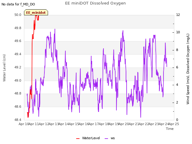 plot of EE miniDOT Dissolved Oxygen