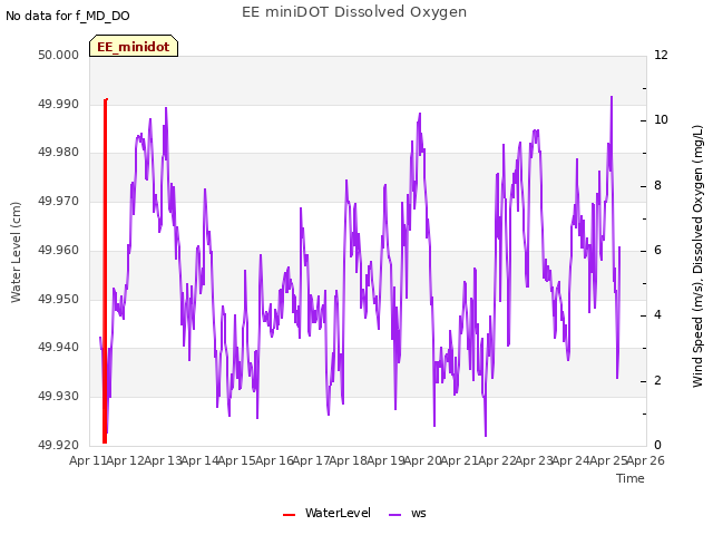 plot of EE miniDOT Dissolved Oxygen