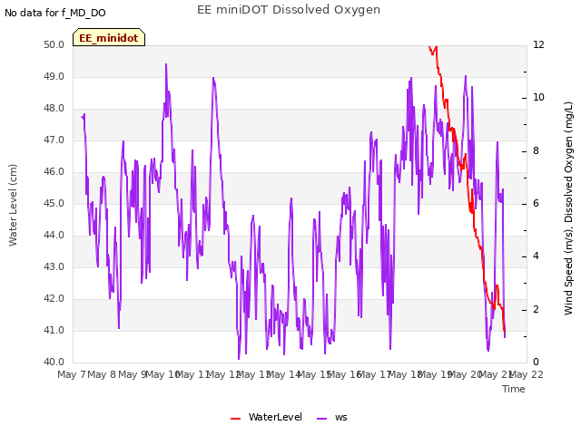 plot of EE miniDOT Dissolved Oxygen