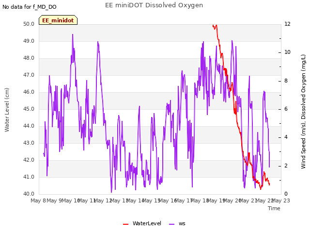 plot of EE miniDOT Dissolved Oxygen