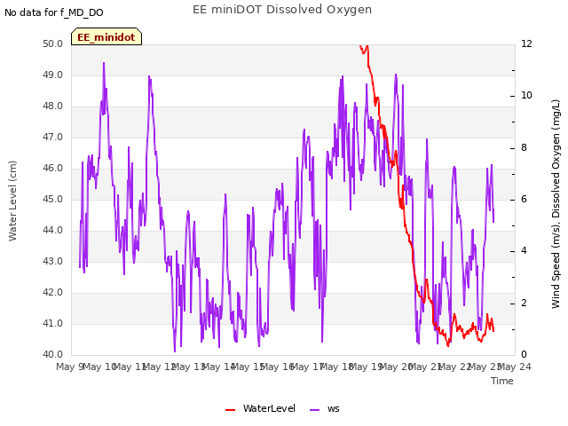 plot of EE miniDOT Dissolved Oxygen