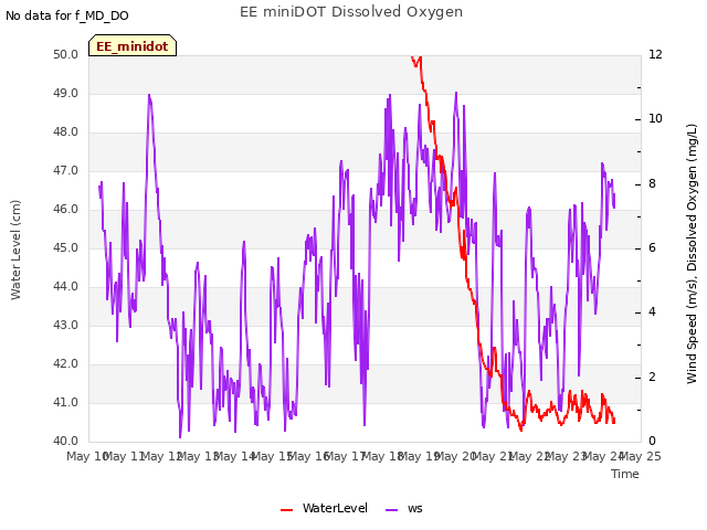 plot of EE miniDOT Dissolved Oxygen