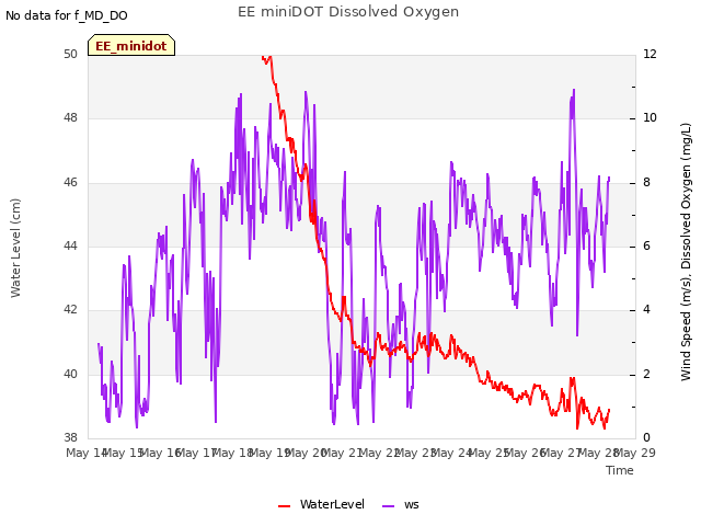 plot of EE miniDOT Dissolved Oxygen