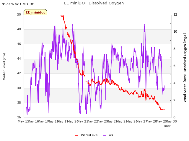 plot of EE miniDOT Dissolved Oxygen