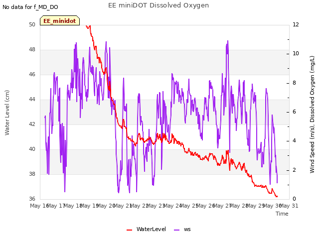 plot of EE miniDOT Dissolved Oxygen