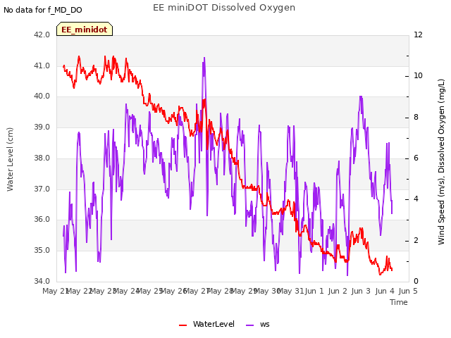 plot of EE miniDOT Dissolved Oxygen