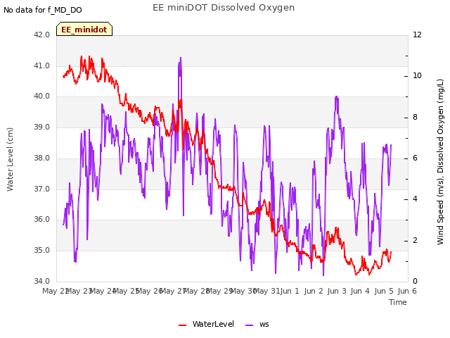 plot of EE miniDOT Dissolved Oxygen