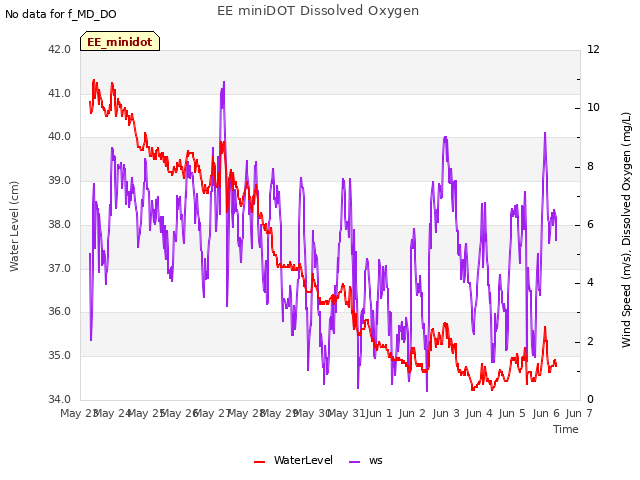 plot of EE miniDOT Dissolved Oxygen