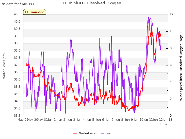 plot of EE miniDOT Dissolved Oxygen