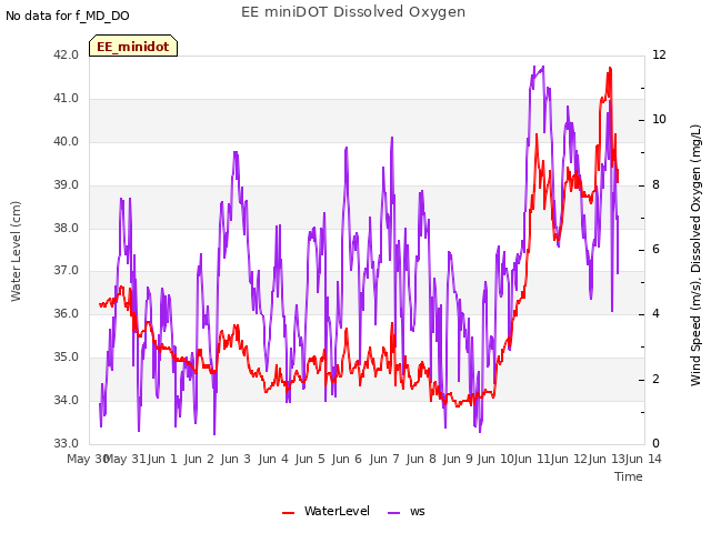 plot of EE miniDOT Dissolved Oxygen