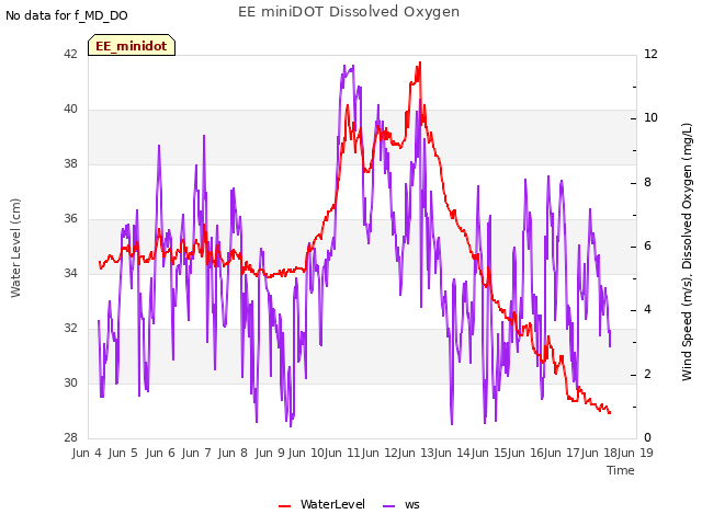 plot of EE miniDOT Dissolved Oxygen