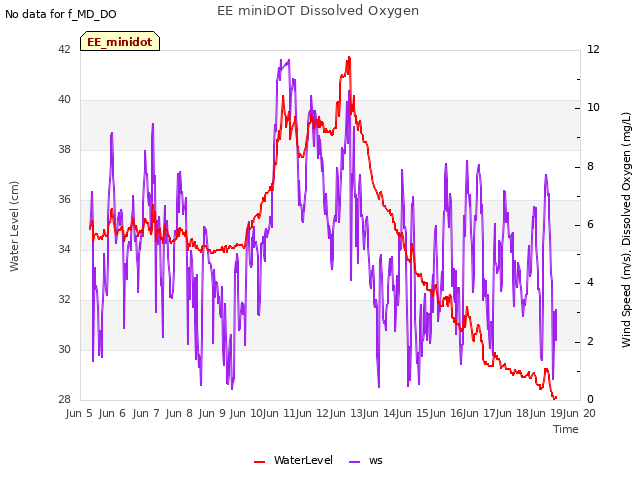 plot of EE miniDOT Dissolved Oxygen