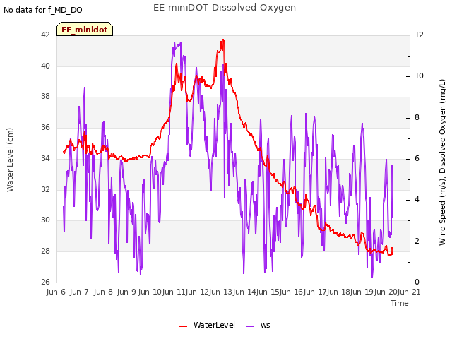 plot of EE miniDOT Dissolved Oxygen