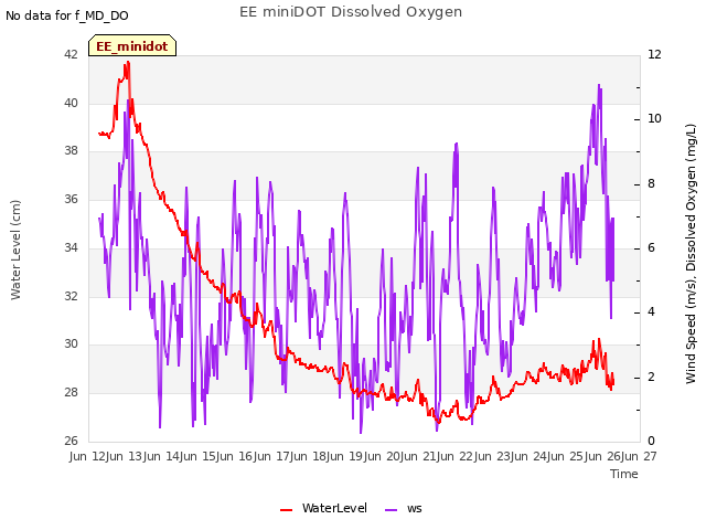 plot of EE miniDOT Dissolved Oxygen