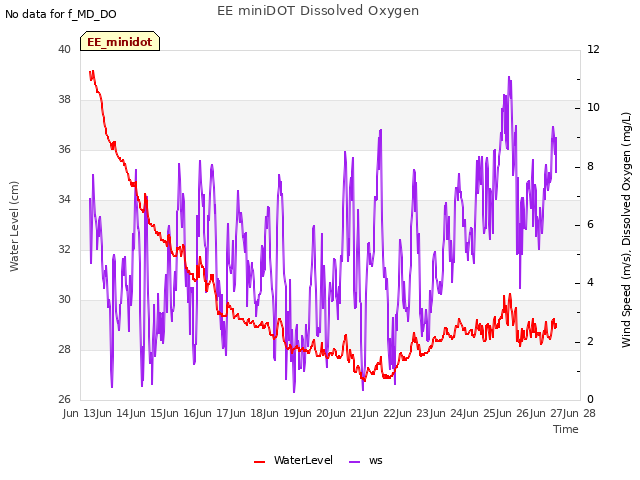 plot of EE miniDOT Dissolved Oxygen