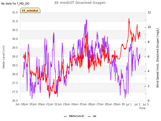 plot of EE miniDOT Dissolved Oxygen