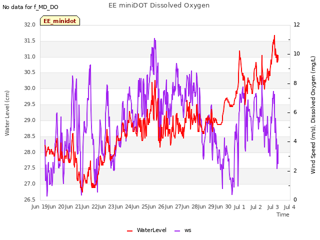 plot of EE miniDOT Dissolved Oxygen