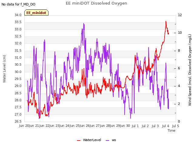 plot of EE miniDOT Dissolved Oxygen