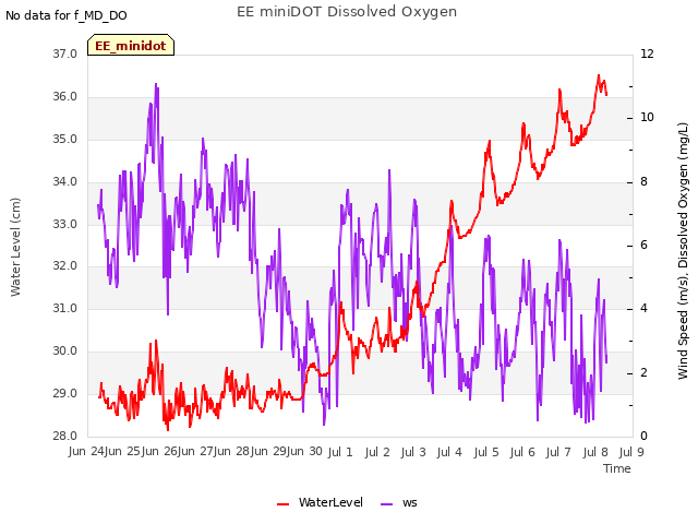 plot of EE miniDOT Dissolved Oxygen