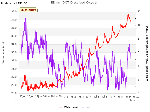 plot of EE miniDOT Dissolved Oxygen