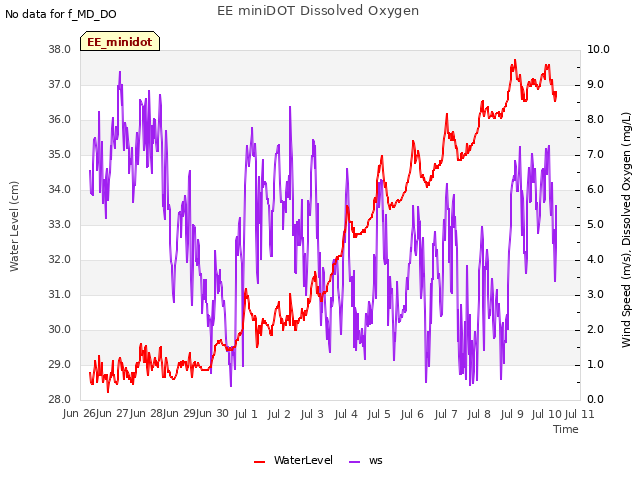 plot of EE miniDOT Dissolved Oxygen