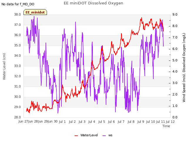 plot of EE miniDOT Dissolved Oxygen