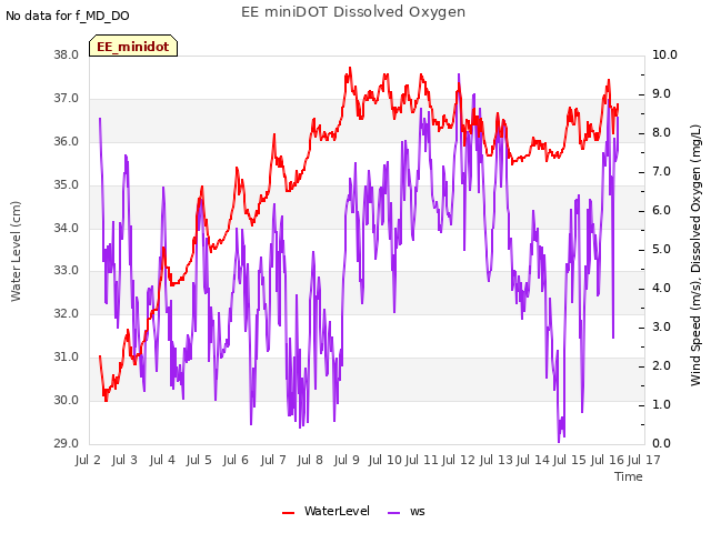 plot of EE miniDOT Dissolved Oxygen