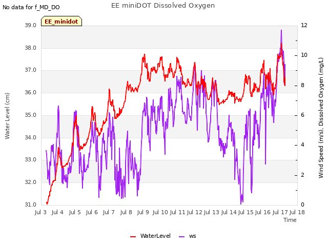 plot of EE miniDOT Dissolved Oxygen