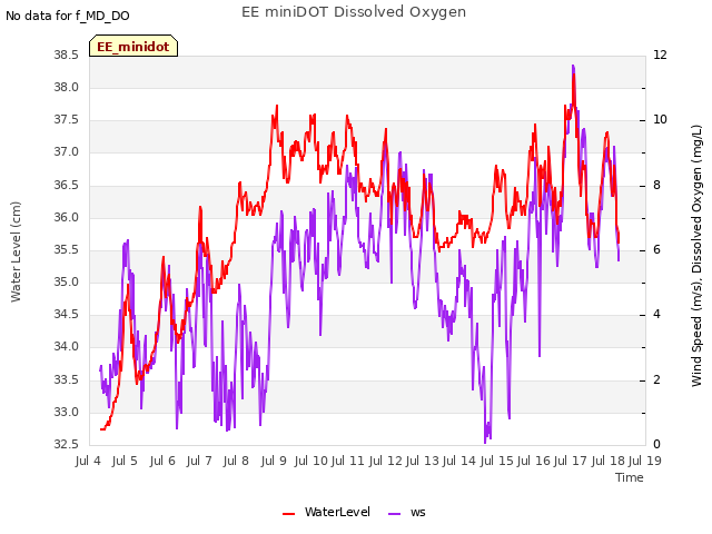 plot of EE miniDOT Dissolved Oxygen