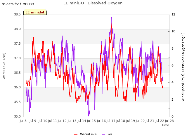 plot of EE miniDOT Dissolved Oxygen