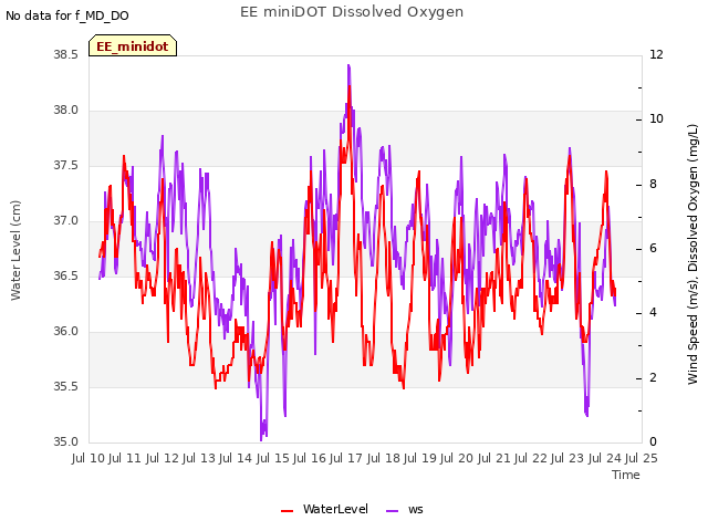 plot of EE miniDOT Dissolved Oxygen