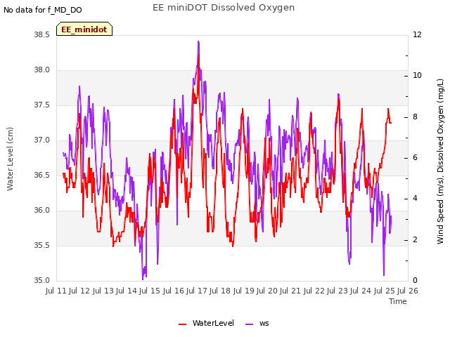 plot of EE miniDOT Dissolved Oxygen