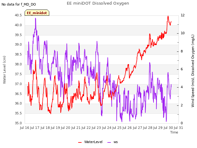 plot of EE miniDOT Dissolved Oxygen