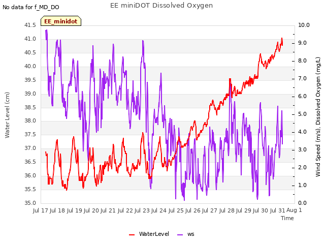 plot of EE miniDOT Dissolved Oxygen