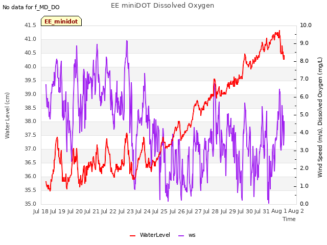 plot of EE miniDOT Dissolved Oxygen