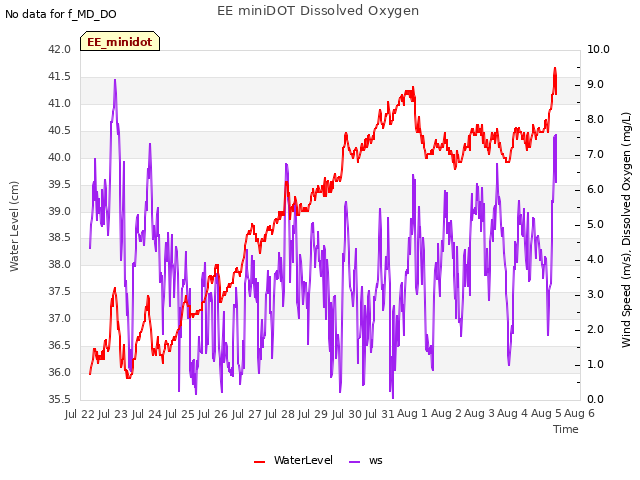 plot of EE miniDOT Dissolved Oxygen