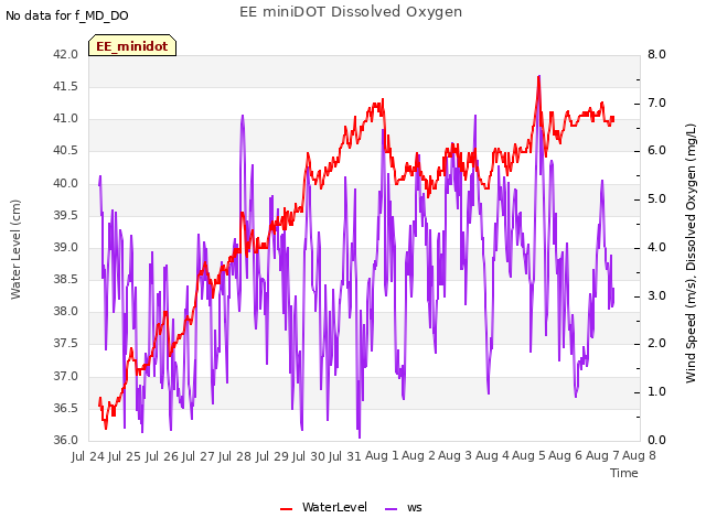 plot of EE miniDOT Dissolved Oxygen