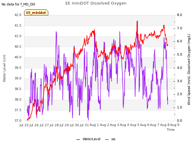 plot of EE miniDOT Dissolved Oxygen