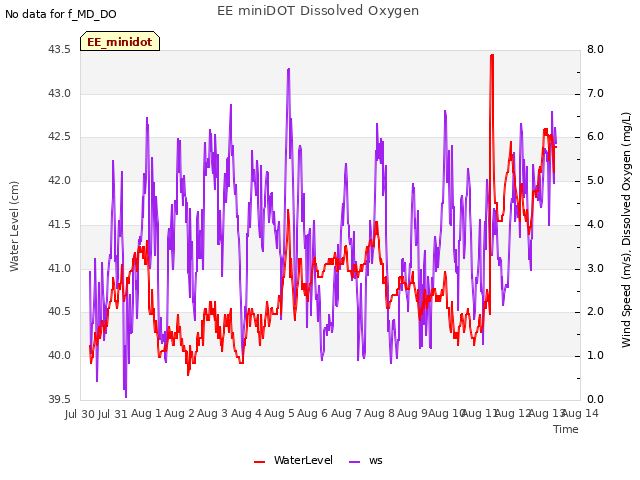 plot of EE miniDOT Dissolved Oxygen