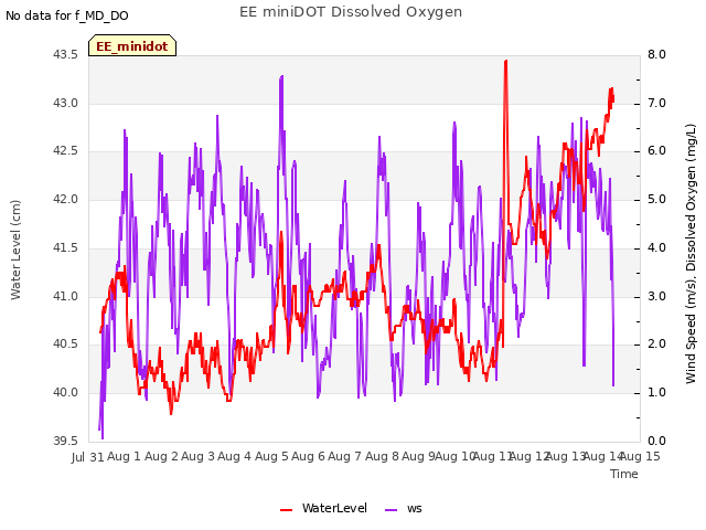 plot of EE miniDOT Dissolved Oxygen