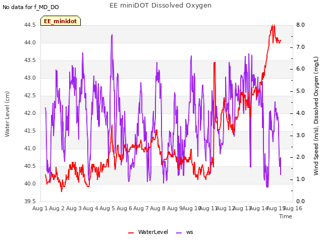 plot of EE miniDOT Dissolved Oxygen