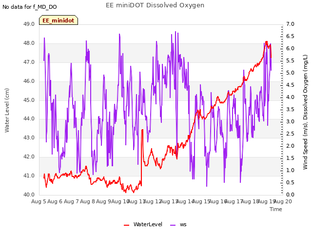 plot of EE miniDOT Dissolved Oxygen