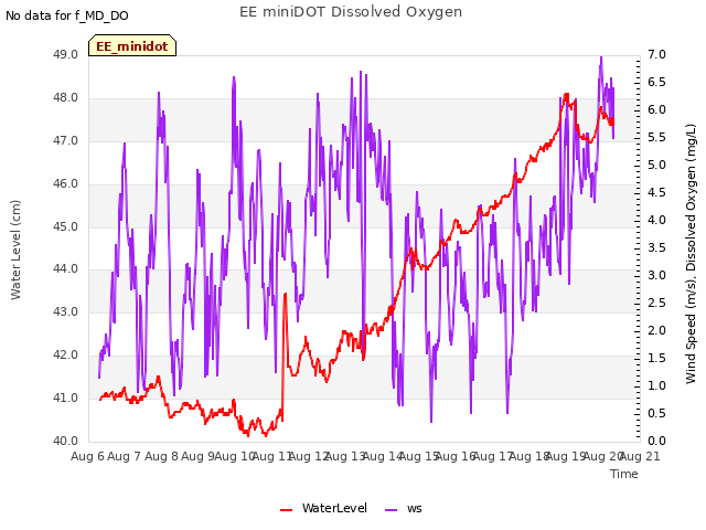 plot of EE miniDOT Dissolved Oxygen