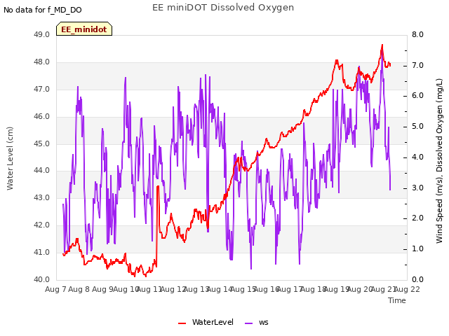 plot of EE miniDOT Dissolved Oxygen