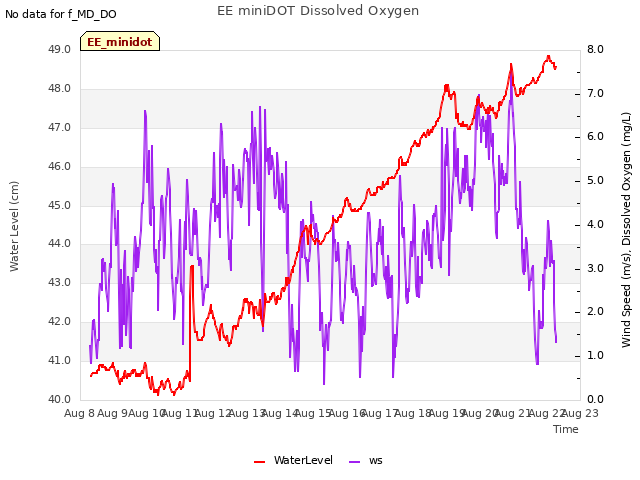 plot of EE miniDOT Dissolved Oxygen