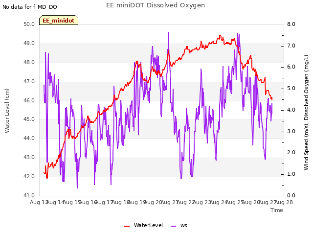 plot of EE miniDOT Dissolved Oxygen