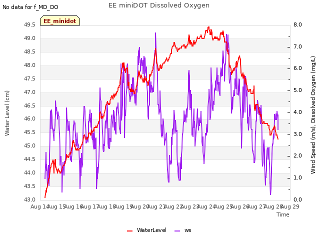 plot of EE miniDOT Dissolved Oxygen